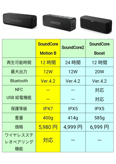 完全防水Anker Soundcore Motion B 価格以上の出来に驚き 詳しくレビュー: Bluetoothスピーカーレビュー館